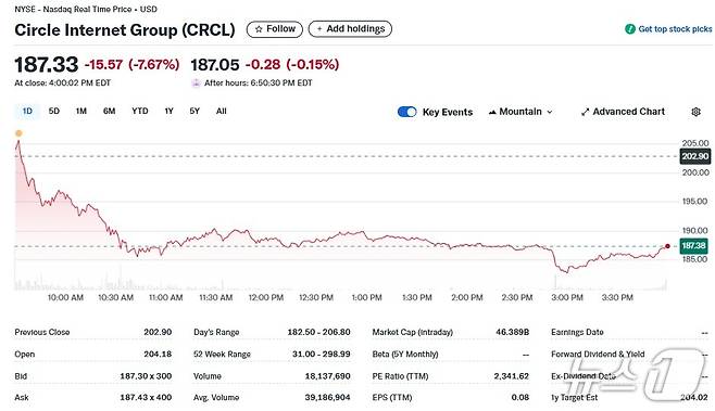 서클 일일 주가추이 - 야후 파이낸스 갈무리