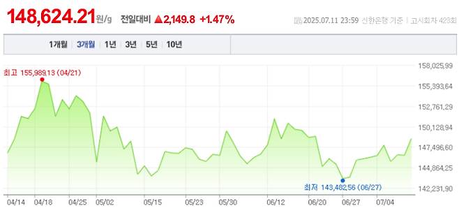 오늘 금값시세, 금값 추이 ©신한은행(오늘의 금시세, 국제 금가격, 금값, 금값시세한돈)