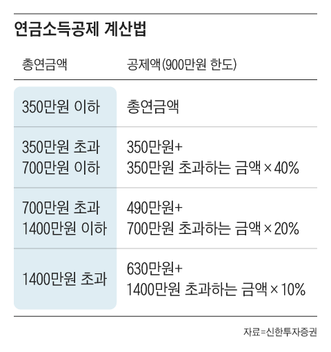 연금소득공제는 과세 대상 연금액이 350만원 이하일 경우 전액 공제되고, 그 이상일 경우 금액 구간에 따라 공제율이 달라지며 최대 900만원까지 공제된다./그래픽=조선디자인랩 권혜인
