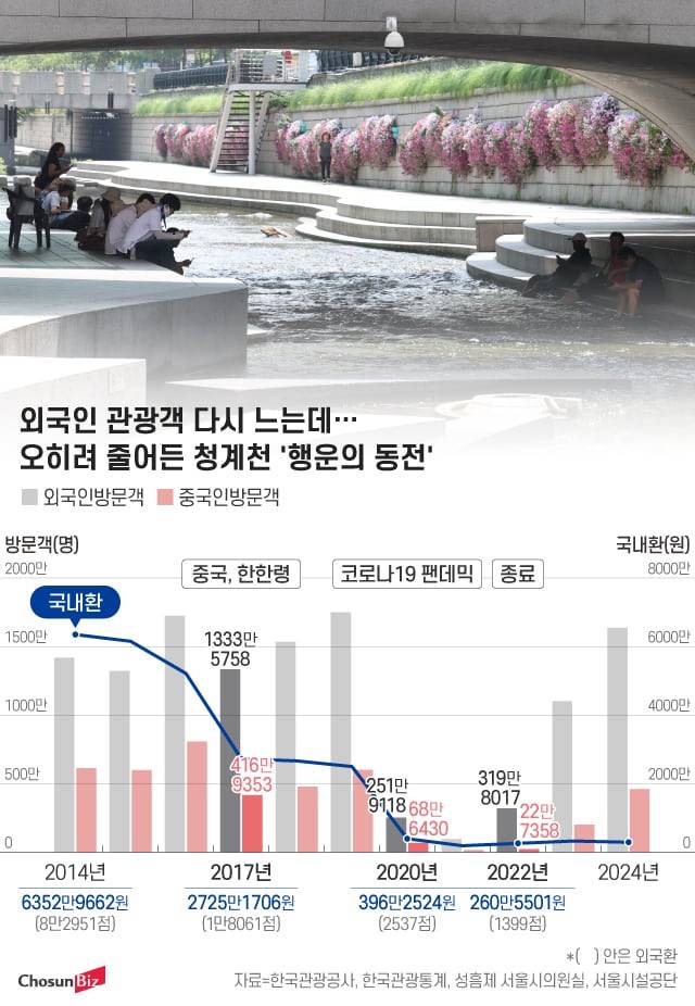 2014~2024년 외국인 방문객 수와 수거된 행운의 동전 /그래픽팀