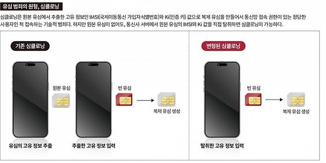 유심 범죄의 원형, 심클로닝 - 심클로닝은 원본 유심에서 추출한 고유 정보인 IMSI(국제이동통신 가입자식별번호)와 Ki(인증 키) 값으로 복제 유심을 만들어서 통신망 접속 권한이 있는 정당한 사용자인 척 접속하는 기술적 범죄다. 하지만 원본 유심이 없어도 통신사 서버에서 원본 유심의 IMSI와 Ki 값을 직접 탈취하면 심클로닝이 가능하다. 게티이미지뱅크 제공