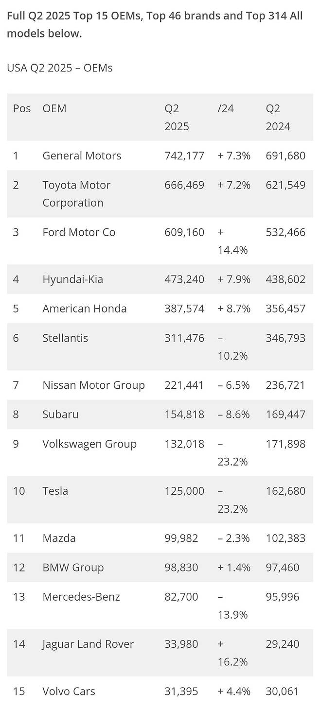 Screenshot_20250712_114100_Chrome.jpg 2분기 미국 자동차 시장 브랜드별 판매량.jpg