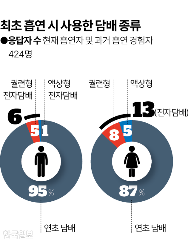 시각물_최초 흡연 시 사용한 담배 종류 그래픽=이지원 기자