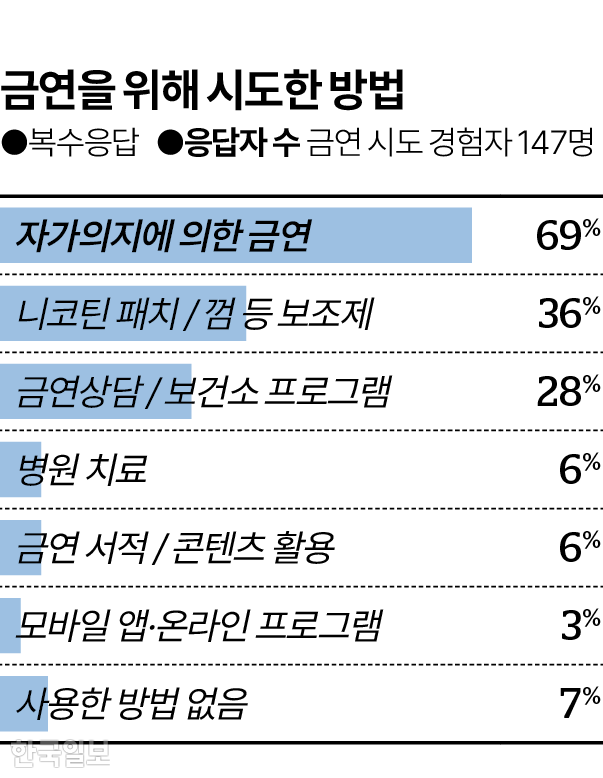 시각물_금연을 위해 시도한 방법 그래픽=이지원 기자