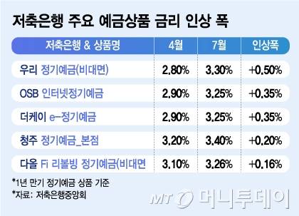 저축은행 주요 예금상품 금리 인상 폭/그래픽=김지영