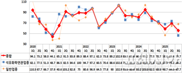 ▲여수지역 경기전망지수 추이ⓒ여수상의