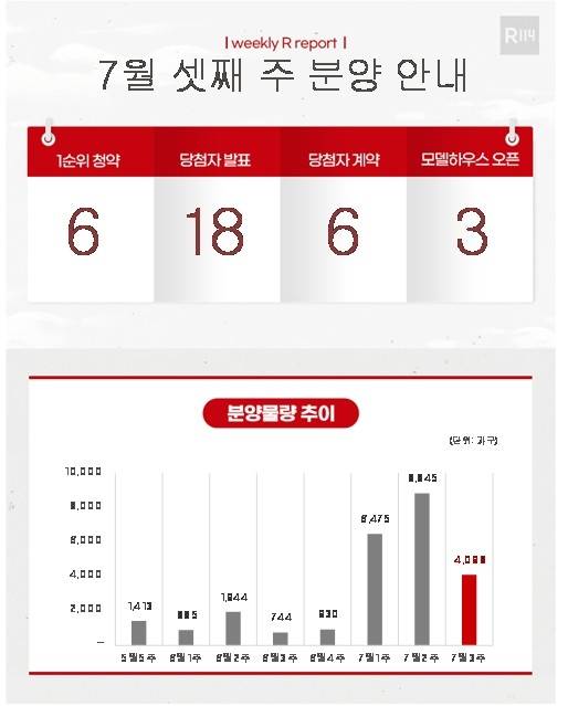 7월 셋째 주 분양물량 [부동산R114 제공. 재판매 및 DB 금지]