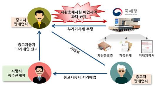중고자동차를 판매하는 사업자가 사망자 명의를 도용하여 재활용폐자원 매입세액을 부당하게 과다공제 받은 사례. 사진=국세청 제공.