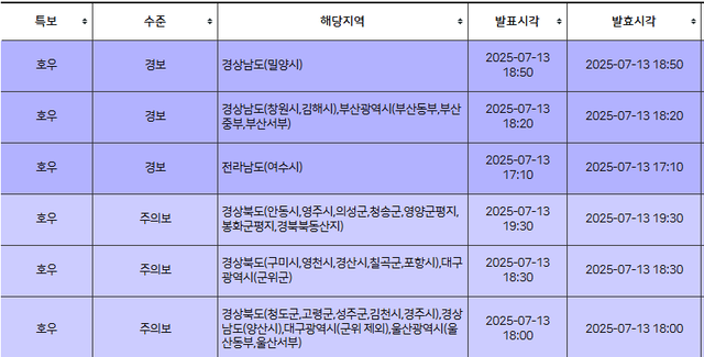 7월13일 오후 7시 현재 호우경보와 호우주의보가 내려진 지역, 경북 안동 영주 의성 청송 영양 봉화 등지에는 오후 7시30분부터, 경북 구미 영천 경산 칠곡 포항 대구군위군은 오후 6시30분부터, 경북 청도 고령 성주 김천 경주지역은 오후 6시부터 호우주의보가 내려졌다. 기상청 날씨누리.