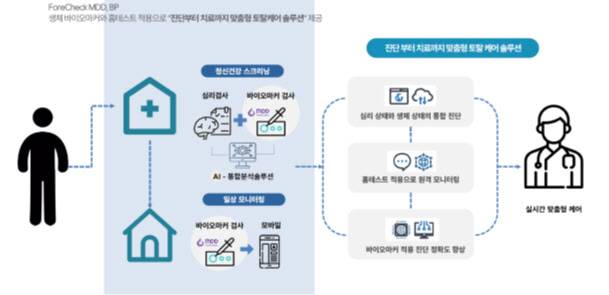 비욘드디엑스의 질병 진단 및 통합 관리·분석 솔루션.(사진=비욘드디엑스)