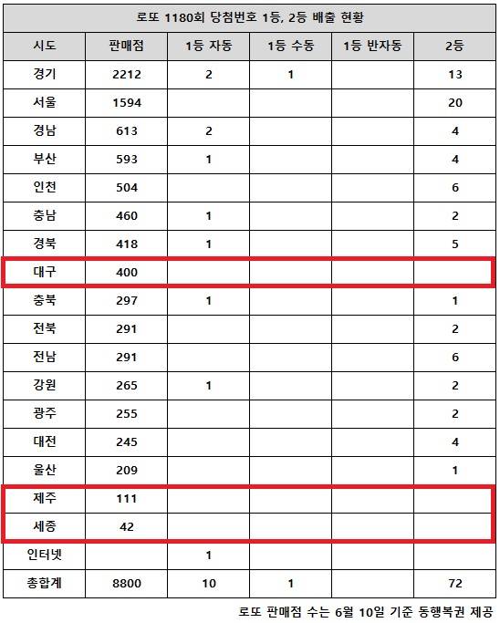 동행복권이 12일 추첨한 로또 1180회 당첨번호 조회 결과 1등은 11명, 2등은 72게임이다. 전국 17개 시도 중 대구, 제주, 세종 지역에서는 로또 고액(1,2등) 당첨 판매점이 단 한 곳도 나오지 않았다.
