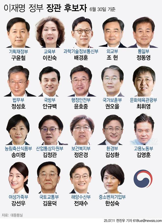 이재명 대통령이 11일 국토교통부 장관 후보자에 김윤덕 더불어민주당 의원을, 문화체육관광부 장관 후보자에 최휘영 놀유니버스 대표를 각각 지명했다. 이날 발표로 이재명 정부 1기 내각의 진용이 모두 갖춰졌다. ⓒ뉴시스