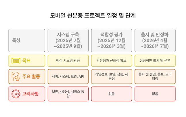 모바일 신분증 프로젝트 일정 및 단계 인포그래픽. ⓒ데일리안 배군득 기자