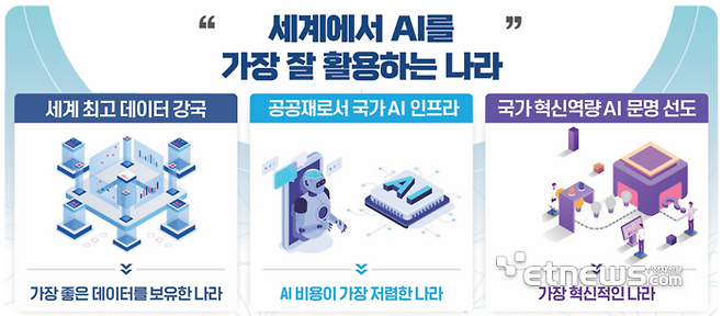한국지능정보사회진흥원(NIA)이 최근 'AI 활용 강국을 위한 정책 과제집'을 통해 우리나라가 인공지능(AI) 활용 강국으로 도약하기 위한 정책과제를 발표했다. [사진=NIA]