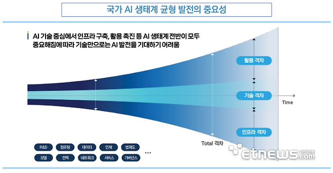 시간이 갈수록 기술, 활용 인프라 등 국가 AI 생태계 균형 발전이 중요함을 나타내는 시각 자료. [자료=AI 활용 강국을 위한 정책 과제집]