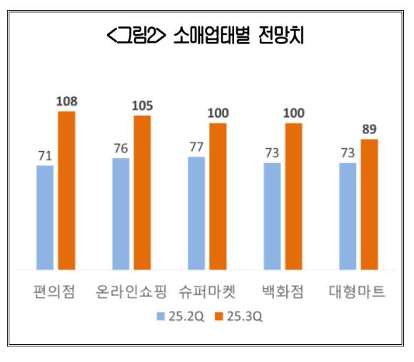 소매업태별 전망치. [사진=대한상공회의소]