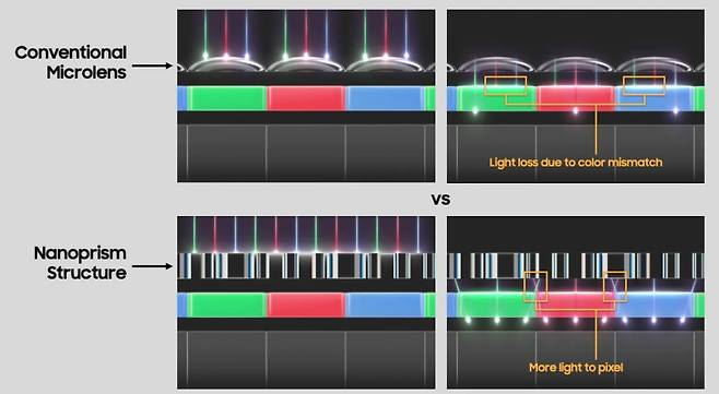 기존 제품과 나노프리즘 기술의 비교. 삼성전자