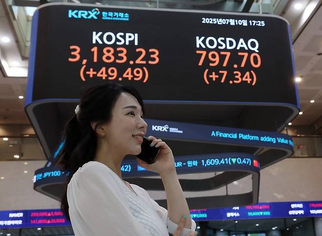코스피지수가 연일 연고점을 경신한 10일 서울 여의도 한국거래소 전광판에 코스피지수가 표시돼 있다. 이날 코스피는 전장보다 49.49포인트(1.58%) 오른 3,183.23에 장을 마쳤다.  사진=한국경제신문
