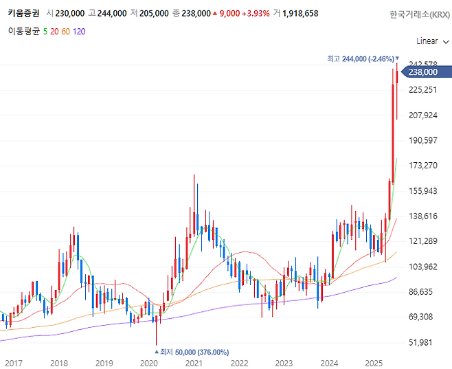 키움증권 주가 추이(월봉)[사진 출처=네이버증권 홈페이지 갈무리]