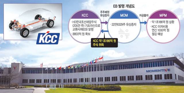 미국 뉴욕주에 있는 실리콘 회사 모멘티브 전경. 왼쪽 위 작은 사진은 배터리·모터·제어장치 등 다양한 전기차 부품에 사용된 KCC 실리콘. 모멘티브 홈페이지 캡처· KCC 제공