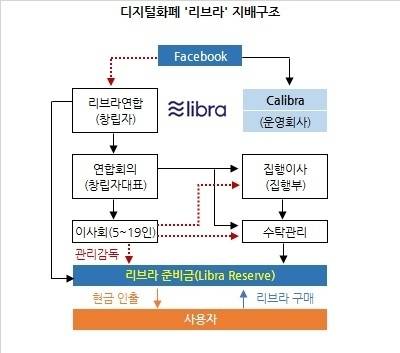 2019년 당시 페이스북(현재의 메타)가 제시했던 글로벌 스테이블코인 리브라 개념도 당시 리브라에 대해서는 글로벌 정부는 물론 중앙은행들도 일제히 반대했다. 트럼프 1기 행정부이던 미국도 리브라에 대해서는 반대하는 입장이었다.