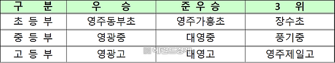 단체전경기결과