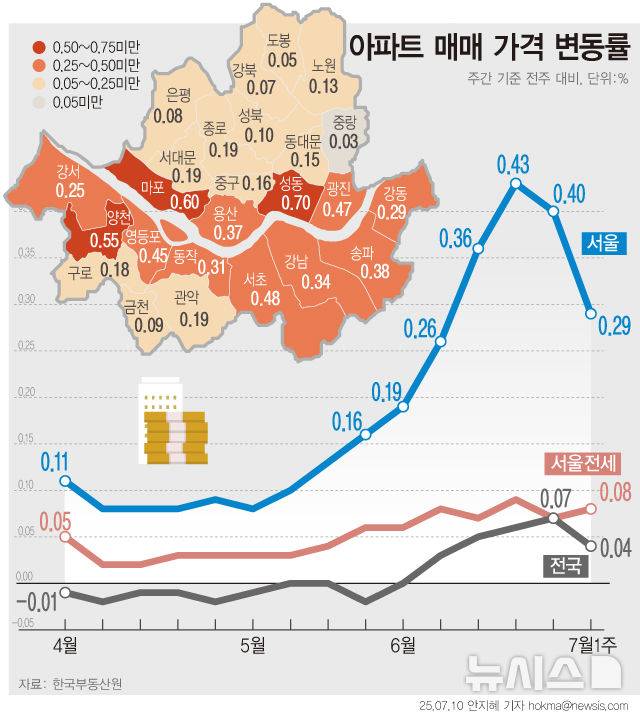 [서울=뉴시스] 고강도 대출규제가 시행된 지 2주째에 접어들면서 서울 집값 상승세에 제동이 걸렸다. 서울 전체 아파트 매매가 상승률은 0.29%로 전주(0.40%) 대비 크게 둔화됐다. 특히 강남구(0.73%→0.34%)와 송파구(0.75%→0.38%), 강동구(0.62%→0.29%)의 상승폭이 크게 줄었다. 반면 강서구(0.13%→0.25%), 금천구(0.08%→0.09%), 관악구(0.1→0.19%), 구로구(0.11→0.18%)는 금관구는 되려 상승폭을 키웠다.  (그래픽=안지혜 기자)  hokma@newsis.com