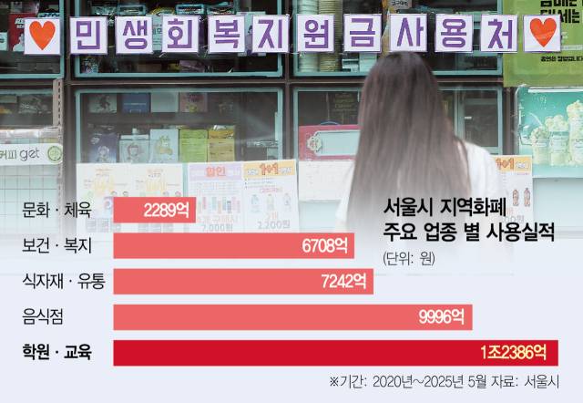 오는 21일 정부의 '민생회복 소비쿠폰' 지급을 앞두고 전통시장과 동네마트, 편의점업계에서 경기 회복 기대감이 확산하고 있다. 정부는 소비 진작을 통한 내수 회복을 목표로 이번 소비쿠폰을 두 차례에 걸쳐 최대 55만원 지급할 예정이다. 사진은 13일 서울 한 편의점에 붙은 민생회복 소비쿠폰 사용처 안내문 모습. 연합뉴스