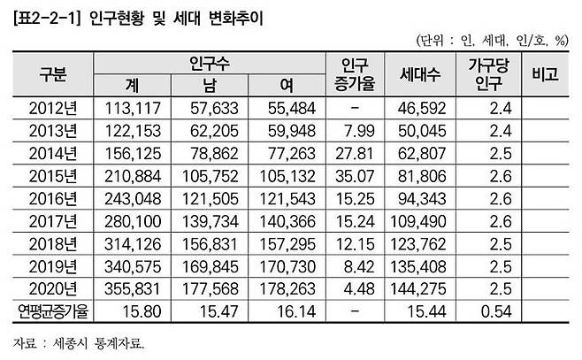 세종시 2040 도시기본계획에 게재된 연도별 인구 현황. /세종시 제공