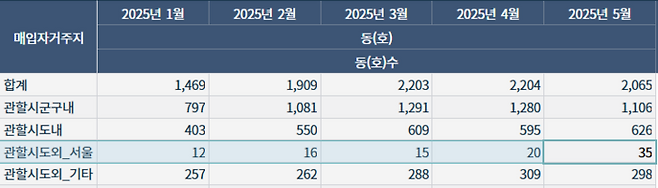 1~5월 대구 아파트 매매거래 중 서울 거주자 거래 현황 <출처 한국부동산원>