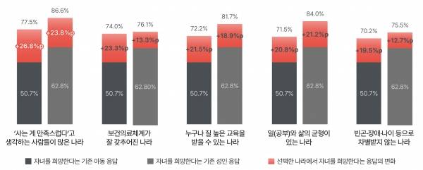 아동이 태어나고 싶은 나라 조사 결과.&nbsp;ⓒ세이브더칠드런