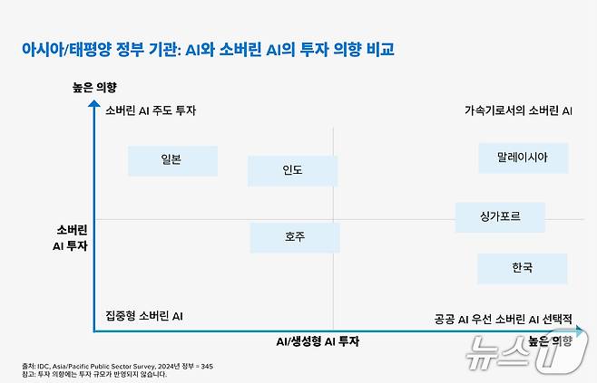 AI와 소버린 AI의 투자 의향 비교