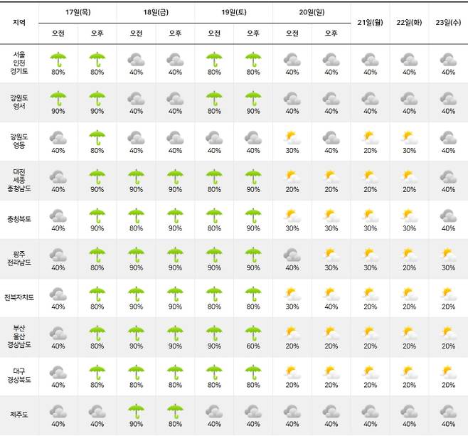 ⓒ기상청: 주간날씨 예보