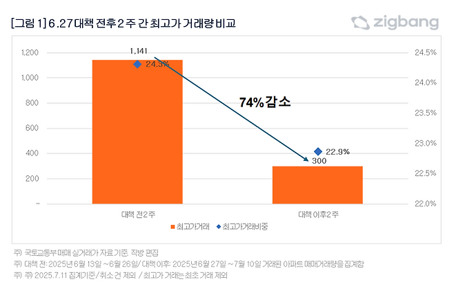 6.27 대책 전후 2주간 최고가 거래량 비교. 직방 제공