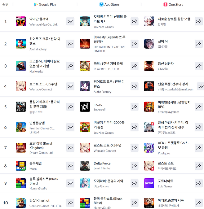 ▲ 7월 13일 기준 모바일게임 인기 순위(자료 출처: 모바일인덱스)
