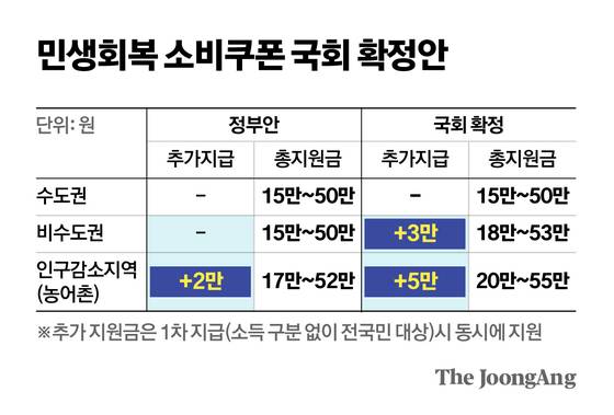 민생회복 소비쿠폰 확정안. 그래픽=신재민 기자
