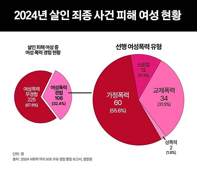<2024 사회적 약자 보호 주요 경찰 활동 보고서, 경찰청> 그래픽 | 이아름기자