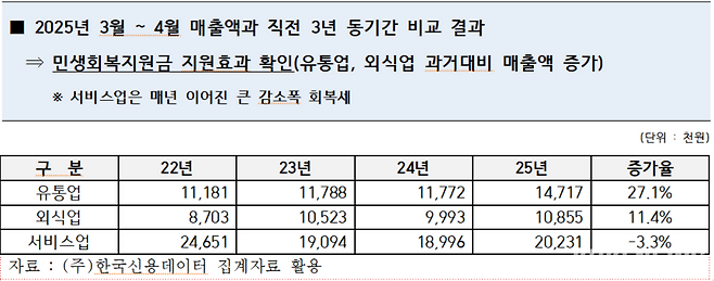 정선군 민생지원금 지원 효과