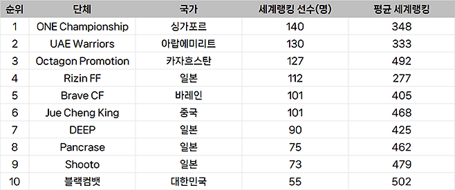 종합격투기대회 선수층 규모 아시아 랭킹