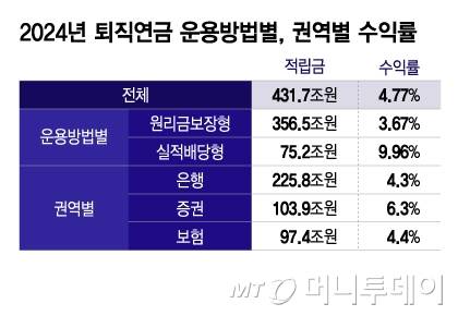2024년 퇴직연금 운용방법별, 권역별 수익률/그래픽=이지혜