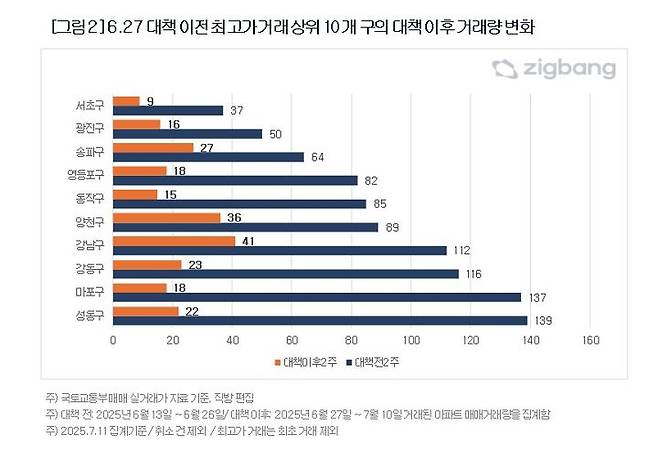 [서울=뉴시스] 직방이 국토교통부 매매 실거래가 자료를 분석한 결과 최고가 거래 상위 10개구의 거래량 변화. 2025.07.14. (자료=직방 제공) photo@newsis.com  *재판매 및 DB 금지