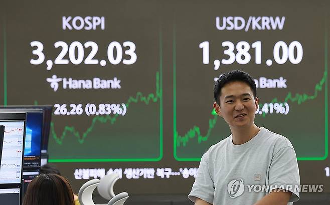 코스피 3년 10개월만 3,200선 회복 마감 (서울=연합뉴스) 신현우 기자 = 14일 서울 중구 하나은행 본점 딜링룸에서 딜러가 업무를 보고 있다.
    이날 코스피는 전 거래일보다 26.26p(0.83%) 오른 3,202.03으로 마감했다. 원/달러 환율은 5.8원 오른 1,381.2원, 코스닥지수는 1.10p(0.14%) 내린 799.37로 장을 마쳤다. 2025.7.14 nowwego@yna.co.kr