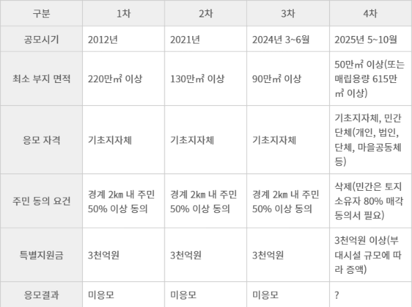 역대 수도권 광역 대체매립지 공모 조건 비교. /이용우 국회의원실 제공