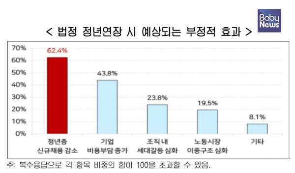 고용정책 관련 전문가 10명 중 명이 법정 정년연장 시 가장 큰 부정적 효과는 '청년 일자리 감소'라고 생각했다. ⓒ한국경영자총협회