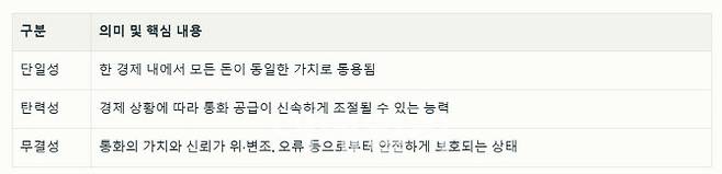 통화의 핵심요건으로 꼽히는 단일성,탄력성, 무결성.