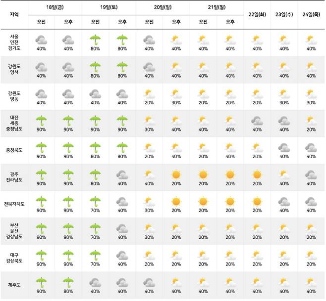 ⓒ기상청: 다음주날씨, 주간날씨, 주간예보, 중기예보