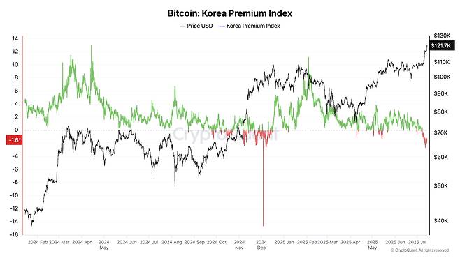 김치 프리미엄 지표. /크립토퀀트 제공