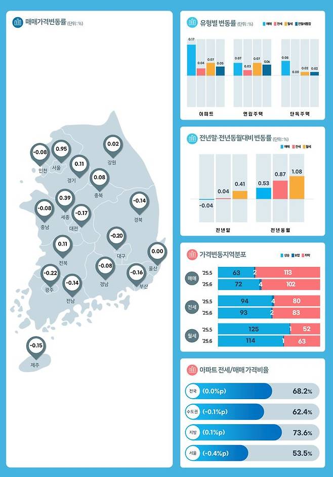 전국 주택종합 전세가격도 한 달 전 보합(0.00%)에서 0.03%로 상승 전환했다.ⓒ부동산원