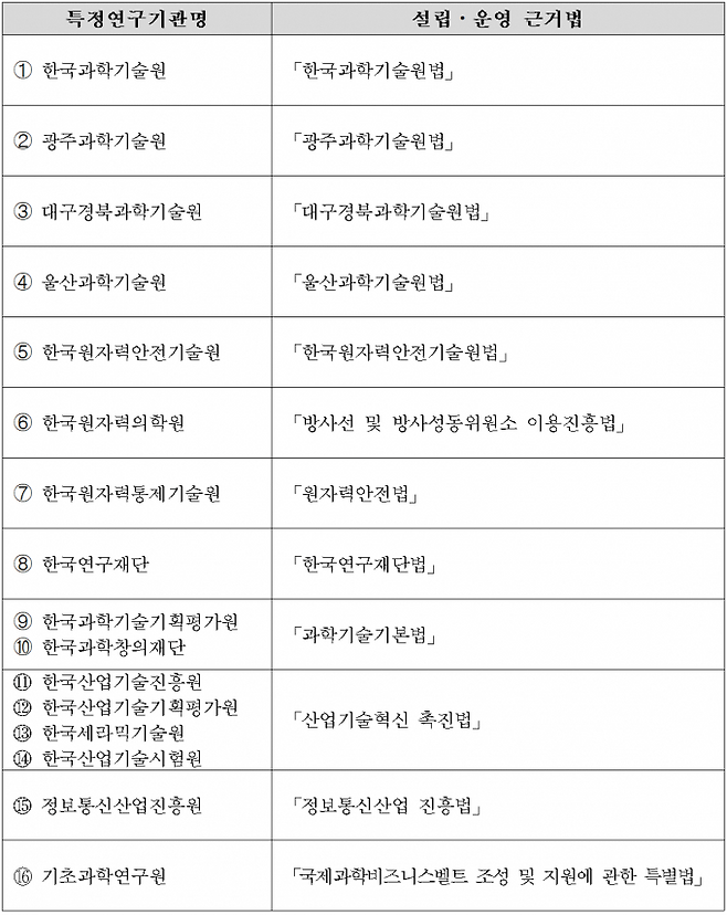 16개 특정연구기관과 설립·운영 근거법. 과학기술정보통신부 제공