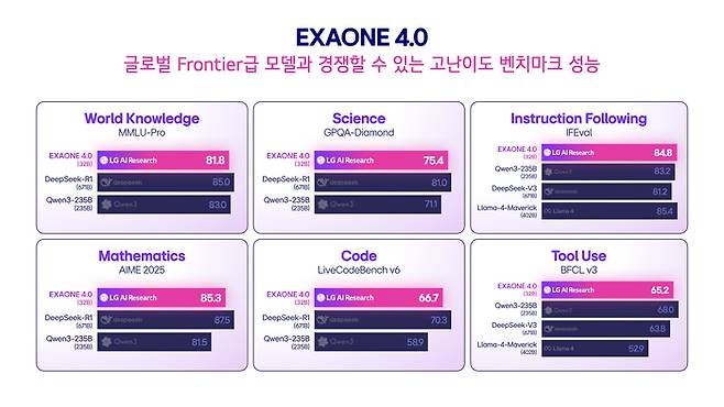 엑사원 4.0 전문가 모델(32B)과 글로벌 모델들과의 벤치마크 성능 비교 (자료=LG AI연구원)